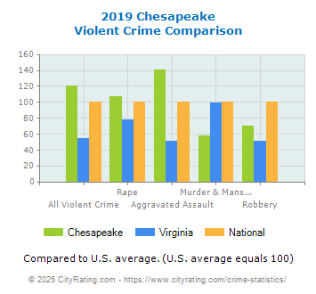 Chesapeake Violent Crime vs. State and National Comparison