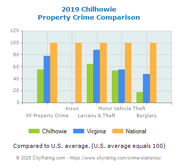 Chilhowie Property Crime vs. State and National Comparison