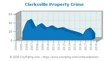 Clarksville Property Crime