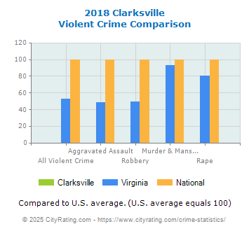 Clarksville Violent Crime vs. State and National Comparison