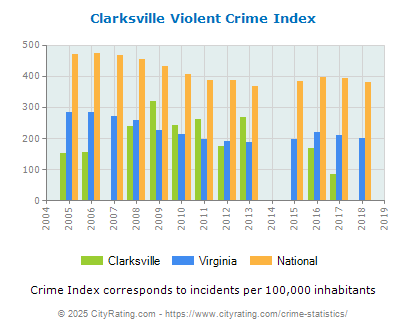 Clarksville Violent Crime vs. State and National Per Capita