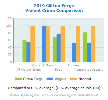 Clifton Forge Violent Crime vs. State and National Comparison