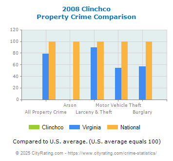 Clinchco Property Crime vs. State and National Comparison