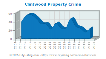 Clintwood Property Crime