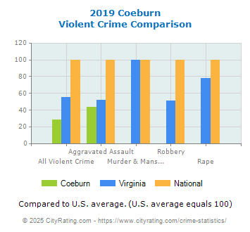 Coeburn Violent Crime vs. State and National Comparison