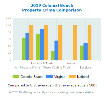 Colonial Beach Property Crime vs. State and National Comparison