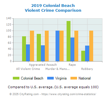 Colonial Beach Violent Crime vs. State and National Comparison