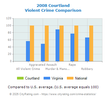 Courtland Violent Crime vs. State and National Comparison