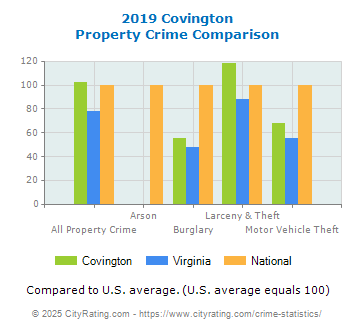 Covington Property Crime vs. State and National Comparison