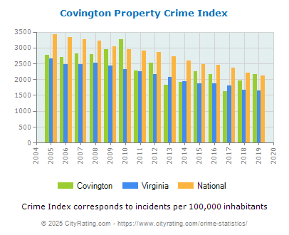 Covington Property Crime vs. State and National Per Capita