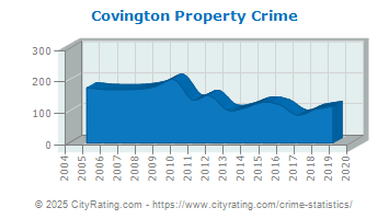 Covington Property Crime