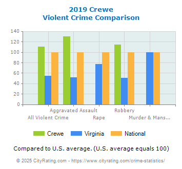 Crewe Violent Crime vs. State and National Comparison