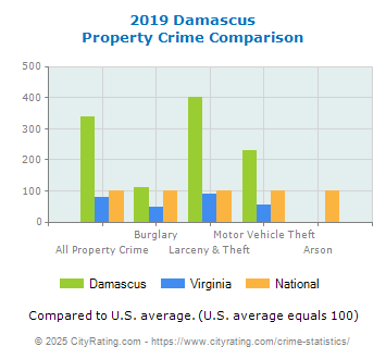 Damascus Property Crime vs. State and National Comparison