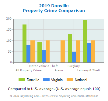 Danville Property Crime vs. State and National Comparison