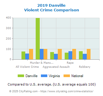 Danville Violent Crime vs. State and National Comparison