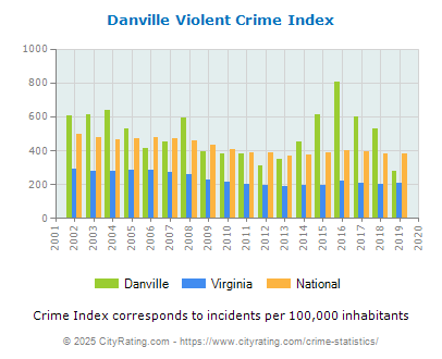 Danville Violent Crime vs. State and National Per Capita