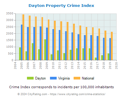 Dayton Property Crime vs. State and National Per Capita