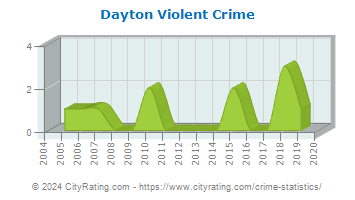 Dayton Violent Crime