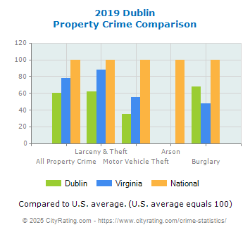 Dublin Property Crime vs. State and National Comparison