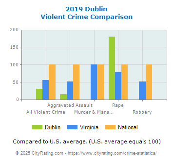 Dublin Violent Crime vs. State and National Comparison