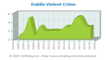 Dublin Violent Crime