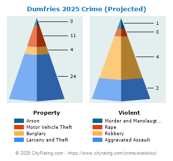 Dumfries Crime 2025