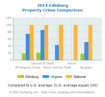 Edinburg Property Crime vs. State and National Comparison