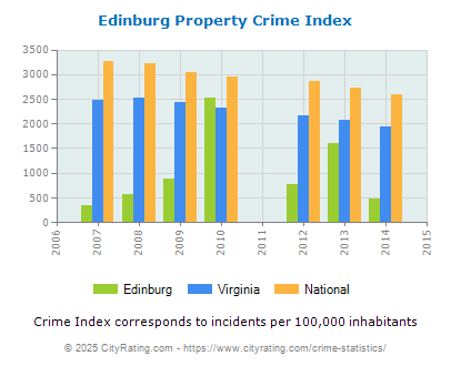 Edinburg Property Crime vs. State and National Per Capita