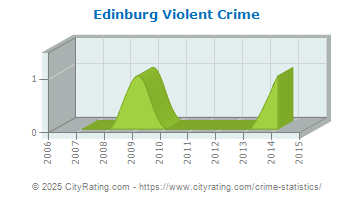 Edinburg Violent Crime