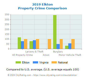 Elkton Property Crime vs. State and National Comparison