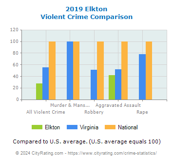 Elkton Violent Crime vs. State and National Comparison