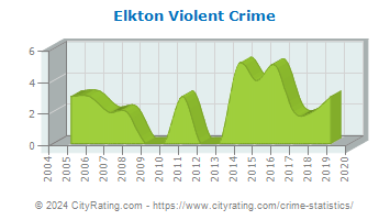 Elkton Violent Crime