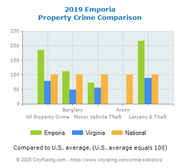 Emporia Property Crime vs. State and National Comparison