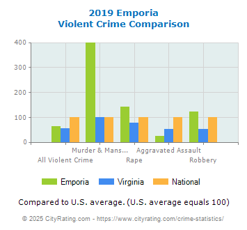 Emporia Violent Crime vs. State and National Comparison