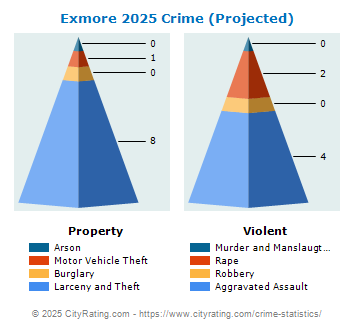 Exmore Crime 2025