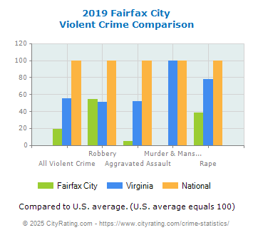 Fairfax City Violent Crime vs. State and National Comparison