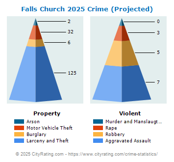 Falls Church Crime 2025