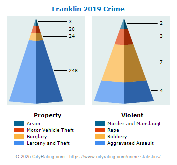 Franklin Crime 2019