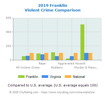 Franklin Violent Crime vs. State and National Comparison