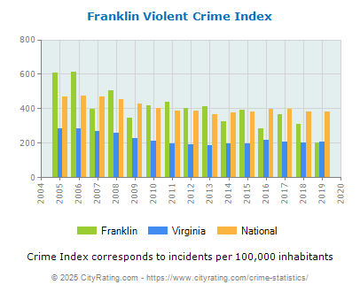 Franklin Violent Crime vs. State and National Per Capita