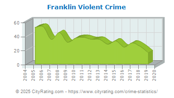 Franklin Violent Crime