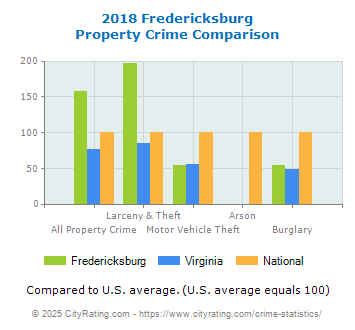 Fredericksburg Property Crime vs. State and National Comparison