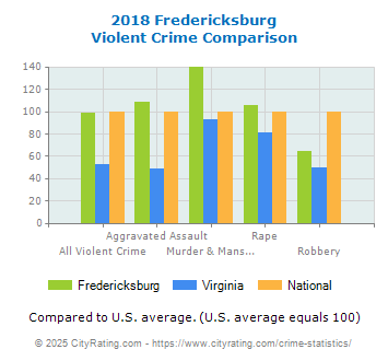 Fredericksburg Violent Crime vs. State and National Comparison