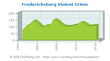 Fredericksburg Violent Crime