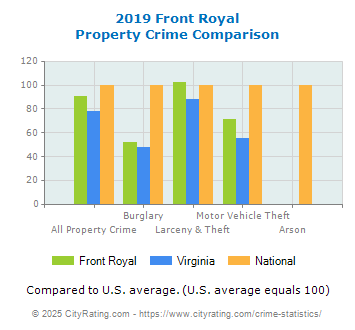 Front Royal Property Crime vs. State and National Comparison