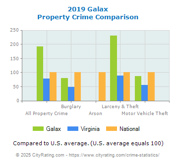 Galax Property Crime vs. State and National Comparison