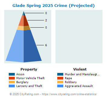 Glade Spring Crime 2025