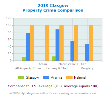 Glasgow Property Crime vs. State and National Comparison