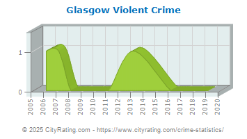 Glasgow Violent Crime