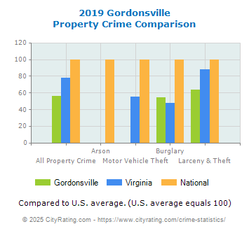 Gordonsville Property Crime vs. State and National Comparison